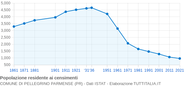 Grafico andamento storico popolazione Comune di Pellegrino Parmense (PR)