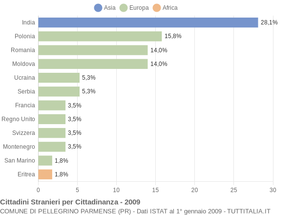 Grafico cittadinanza stranieri - Pellegrino Parmense 2009