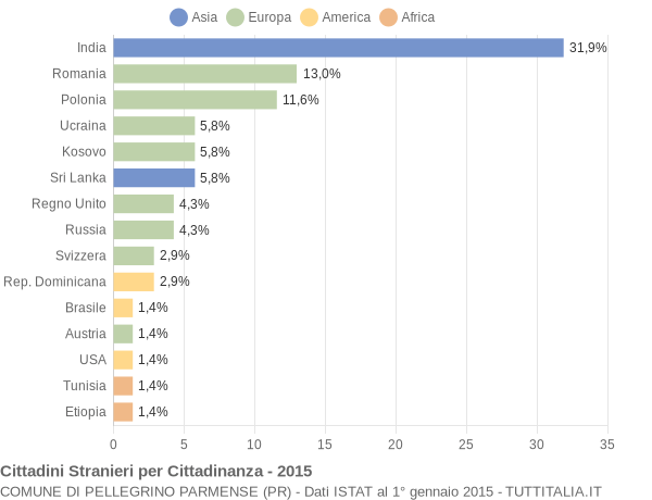 Grafico cittadinanza stranieri - Pellegrino Parmense 2015