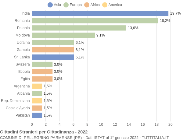 Grafico cittadinanza stranieri - Pellegrino Parmense 2022