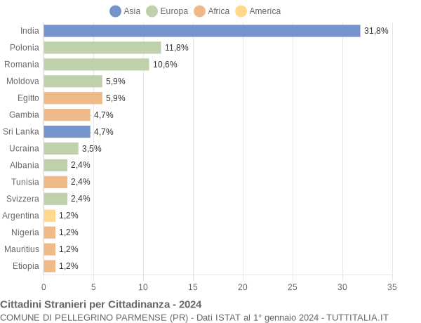 Grafico cittadinanza stranieri - Pellegrino Parmense 2024