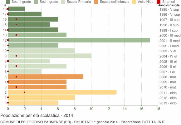 Grafico Popolazione in età scolastica - Pellegrino Parmense 2014