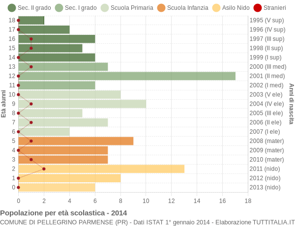 Grafico Popolazione in età scolastica - Pellegrino Parmense 2014