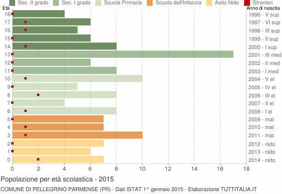 Grafico Popolazione in età scolastica - Pellegrino Parmense 2015