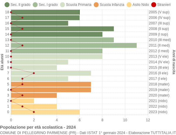 Grafico Popolazione in età scolastica - Pellegrino Parmense 2024