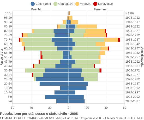 Grafico Popolazione per età, sesso e stato civile Comune di Pellegrino Parmense (PR)