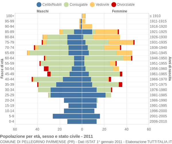 Grafico Popolazione per età, sesso e stato civile Comune di Pellegrino Parmense (PR)