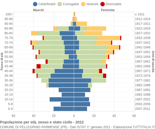 Grafico Popolazione per età, sesso e stato civile Comune di Pellegrino Parmense (PR)