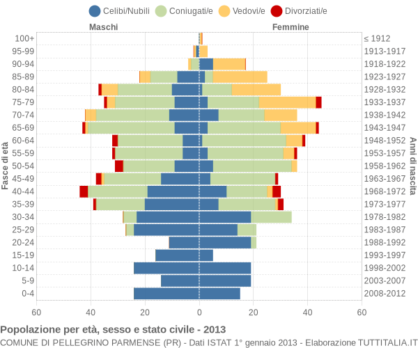 Grafico Popolazione per età, sesso e stato civile Comune di Pellegrino Parmense (PR)