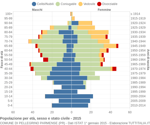 Grafico Popolazione per età, sesso e stato civile Comune di Pellegrino Parmense (PR)