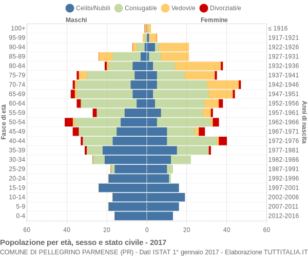 Grafico Popolazione per età, sesso e stato civile Comune di Pellegrino Parmense (PR)