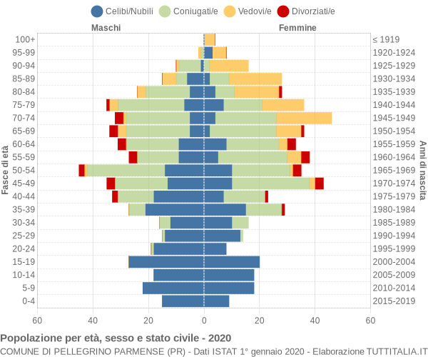 Grafico Popolazione per età, sesso e stato civile Comune di Pellegrino Parmense (PR)