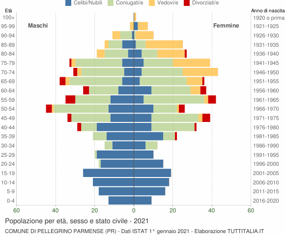 Grafico Popolazione per età, sesso e stato civile Comune di Pellegrino Parmense (PR)