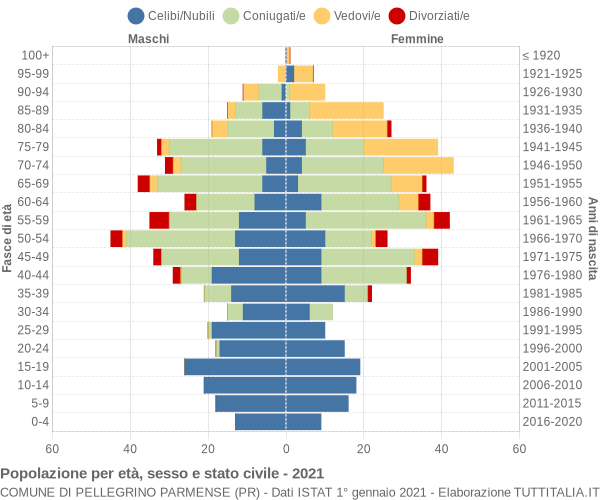 Grafico Popolazione per età, sesso e stato civile Comune di Pellegrino Parmense (PR)