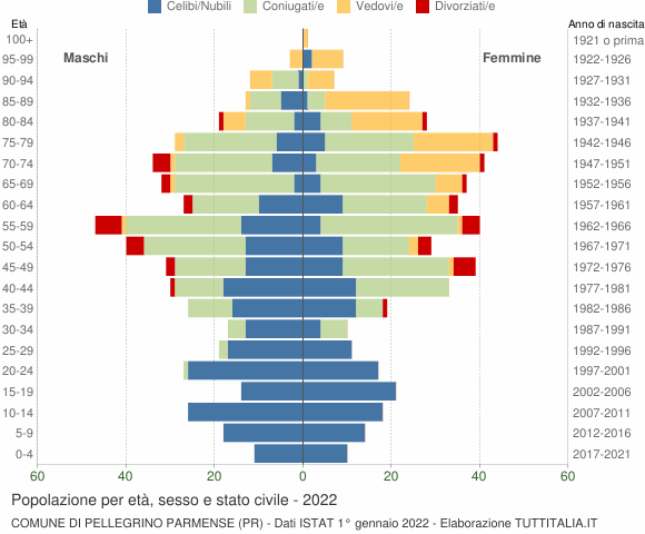 Grafico Popolazione per età, sesso e stato civile Comune di Pellegrino Parmense (PR)