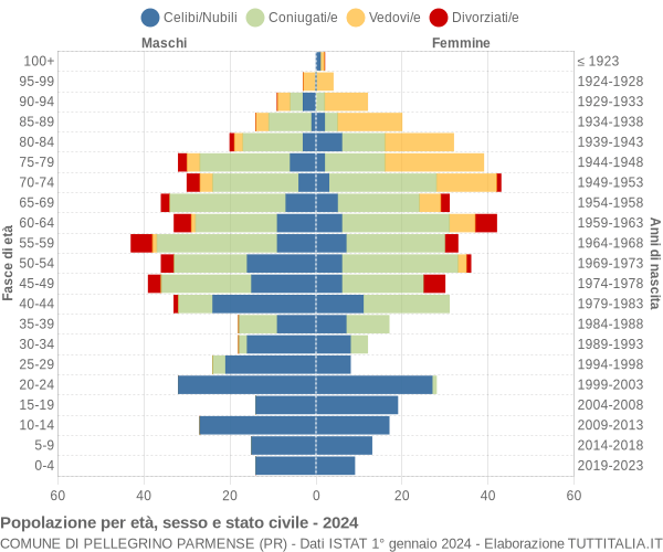 Grafico Popolazione per età, sesso e stato civile Comune di Pellegrino Parmense (PR)