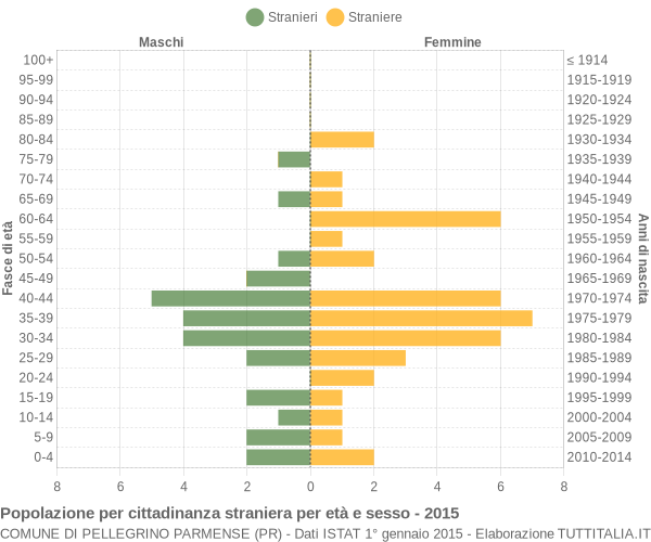 Grafico cittadini stranieri - Pellegrino Parmense 2015