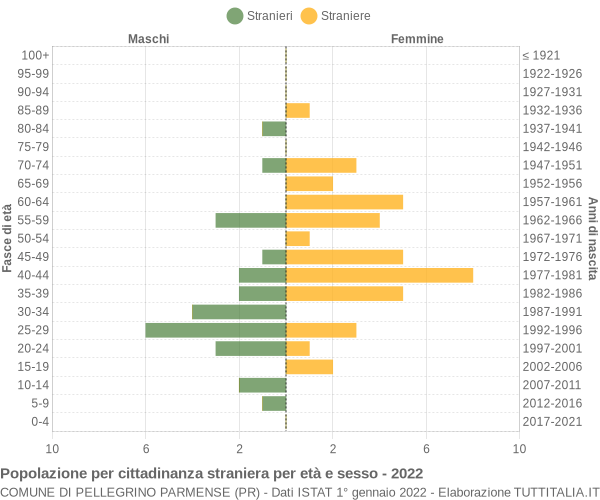 Grafico cittadini stranieri - Pellegrino Parmense 2022