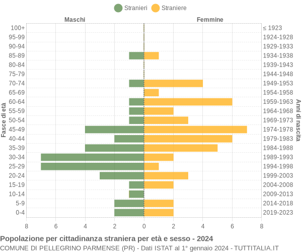 Grafico cittadini stranieri - Pellegrino Parmense 2024