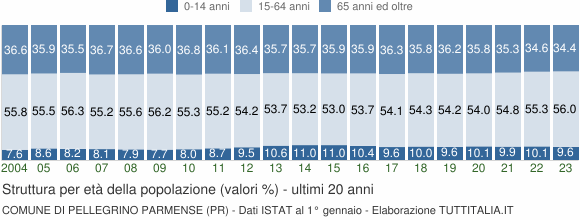Grafico struttura della popolazione Comune di Pellegrino Parmense (PR)
