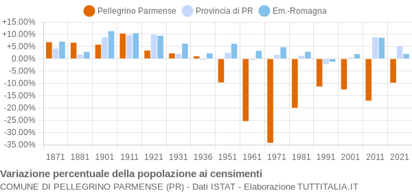 Grafico variazione percentuale della popolazione Comune di Pellegrino Parmense (PR)