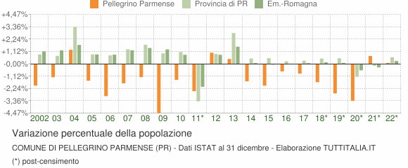 Variazione percentuale della popolazione Comune di Pellegrino Parmense (PR)