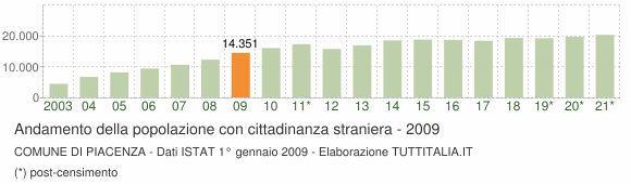 Grafico andamento popolazione stranieri Comune di Piacenza