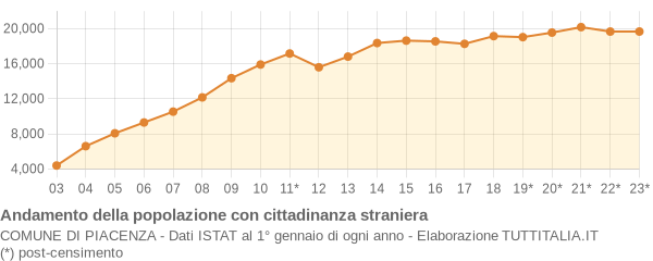 Andamento popolazione stranieri Comune di Piacenza