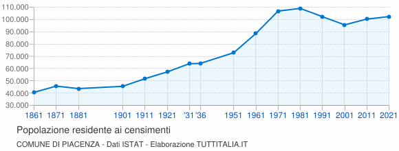 Grafico andamento storico popolazione Comune di Piacenza