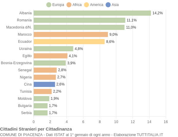 Grafico cittadinanza stranieri - Piacenza 2016