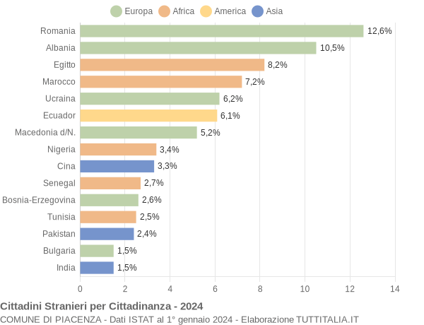 Grafico cittadinanza stranieri - Piacenza 2024