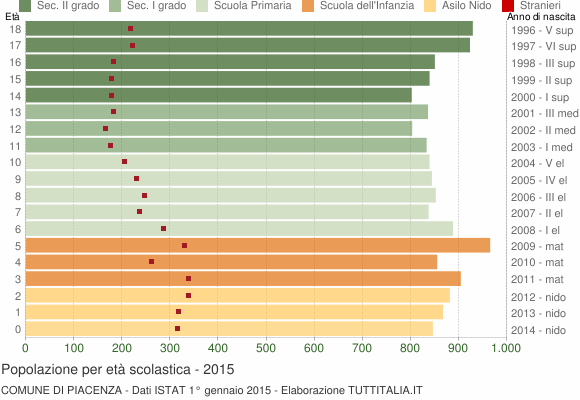 Grafico Popolazione in età scolastica - Piacenza 2015