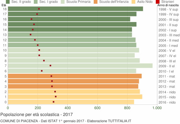 Grafico Popolazione in età scolastica - Piacenza 2017