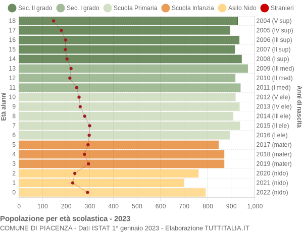 Grafico Popolazione in età scolastica - Piacenza 2023