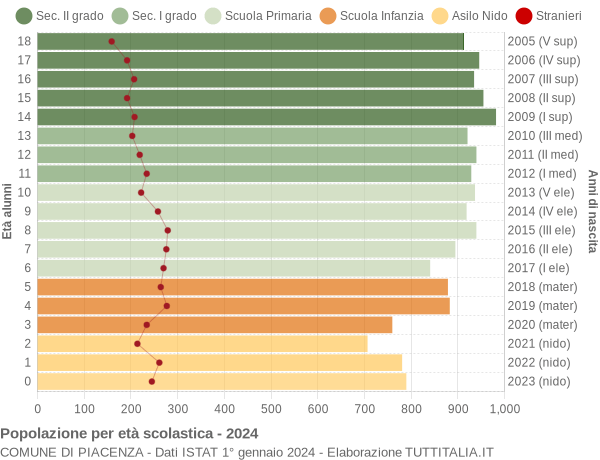 Grafico Popolazione in età scolastica - Piacenza 2024