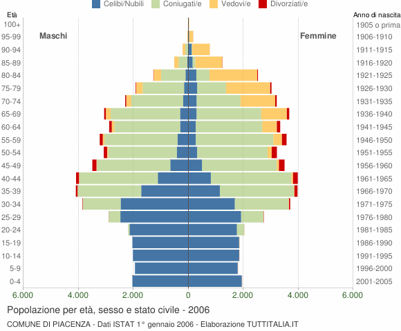 Grafico Popolazione per età, sesso e stato civile Comune di Piacenza