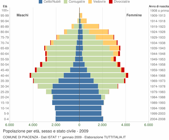 Grafico Popolazione per età, sesso e stato civile Comune di Piacenza