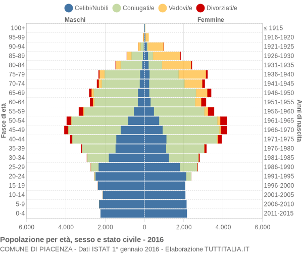 Grafico Popolazione per età, sesso e stato civile Comune di Piacenza