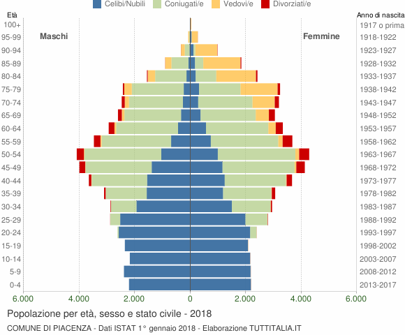 Grafico Popolazione per età, sesso e stato civile Comune di Piacenza