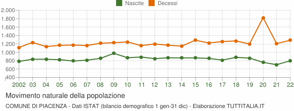 Grafico movimento naturale della popolazione Comune di Piacenza