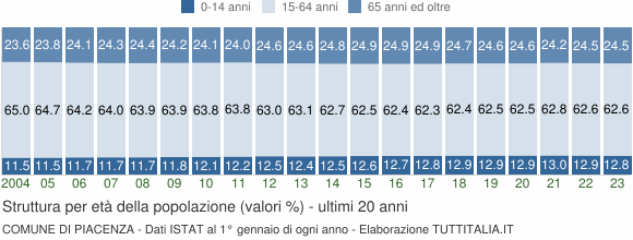 Grafico struttura della popolazione Comune di Piacenza