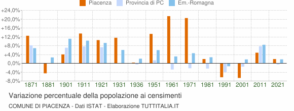 Grafico variazione percentuale della popolazione Comune di Piacenza