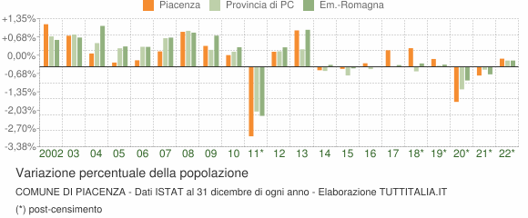Variazione percentuale della popolazione Comune di Piacenza