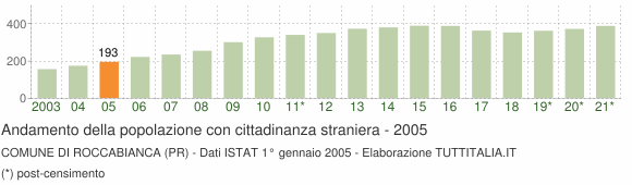 Grafico andamento popolazione stranieri Comune di Roccabianca (PR)
