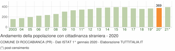 Grafico andamento popolazione stranieri Comune di Roccabianca (PR)