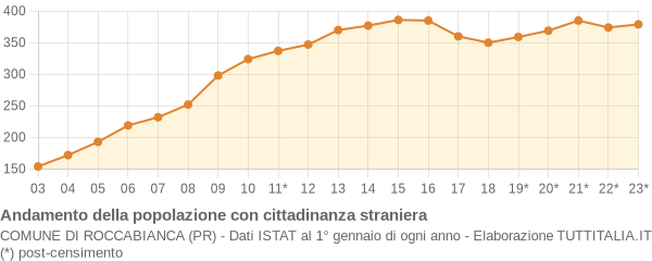 Andamento popolazione stranieri Comune di Roccabianca (PR)