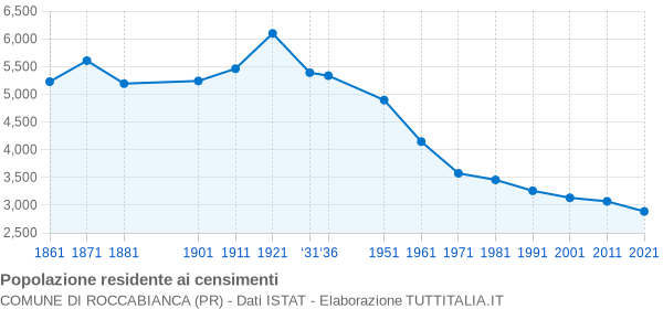 Grafico andamento storico popolazione Comune di Roccabianca (PR)