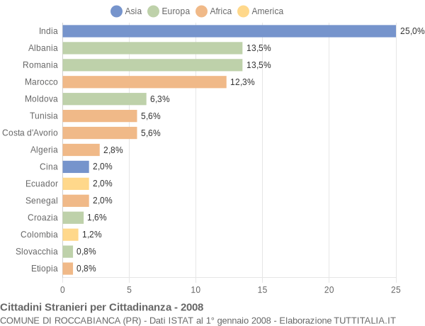 Grafico cittadinanza stranieri - Roccabianca 2008