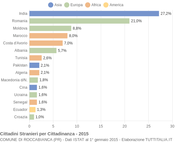 Grafico cittadinanza stranieri - Roccabianca 2015