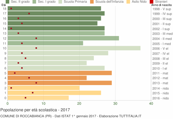 Grafico Popolazione in età scolastica - Roccabianca 2017